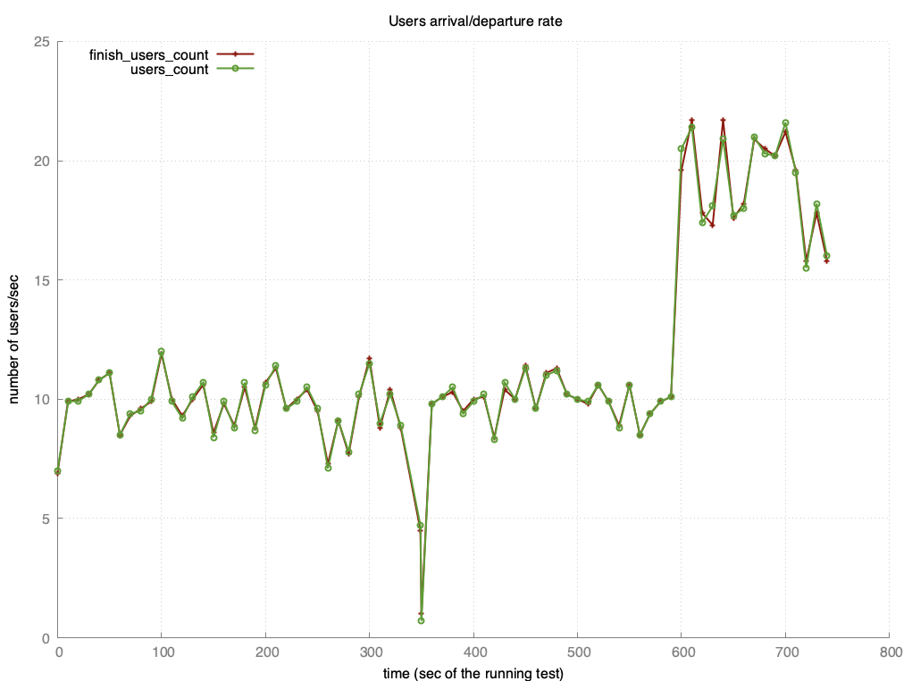/images/posts/getting-started-with-tsung/users-arrival-chart.png